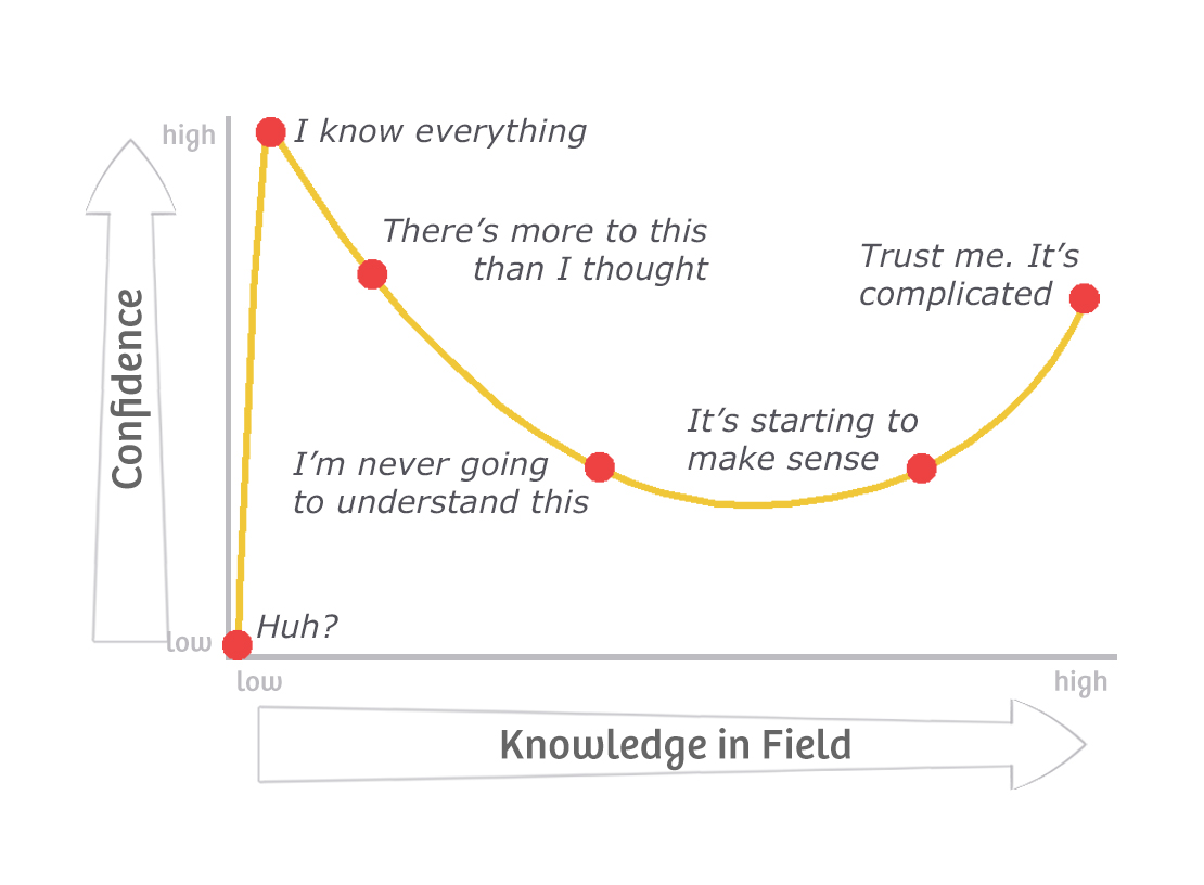 biases curve of dunning kruger