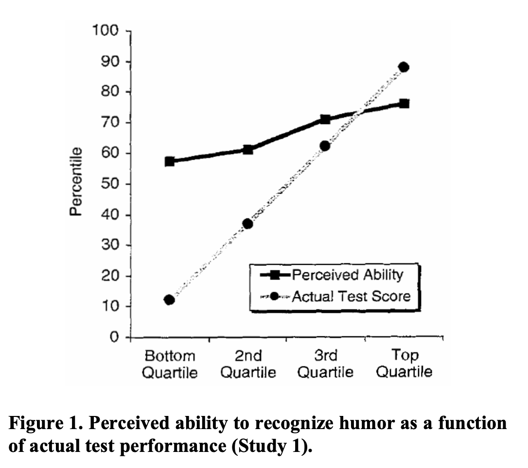 actual curve of dunning kruger