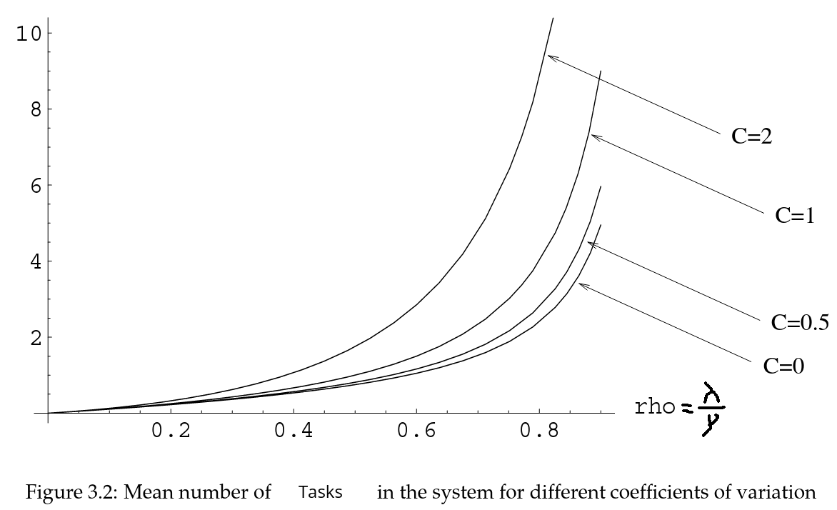 The lower the variance, the lesser the number of tasks