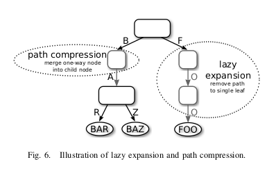 Cases of lazy expansion and Path compression