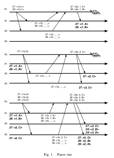 Paxos case where initial proposal order is A-B-D but ends up being C-B-D