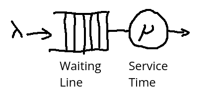 lambda points to a waiting line connected to the mu service time and out
