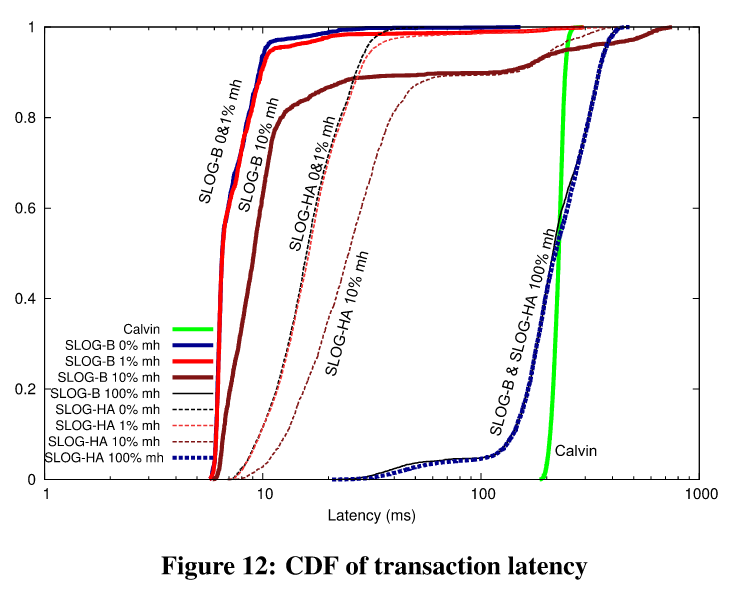 SLOG vs Calvin latency distribution graph