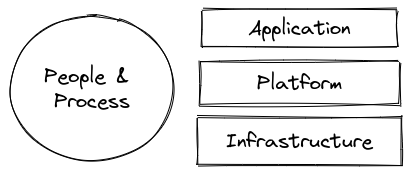 Software consists of 4 parts: application, platform, infrastructure and the process and people